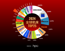 上榜全球TOP25，邦德激光等企业助推中国机床行业焕发新生